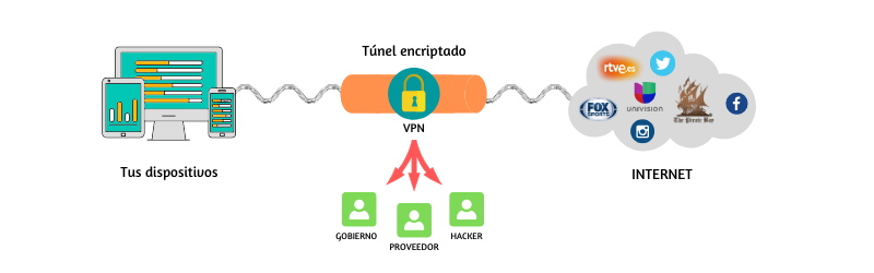 Funcionamiento VPN