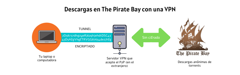 VPN para The Pirate Bay