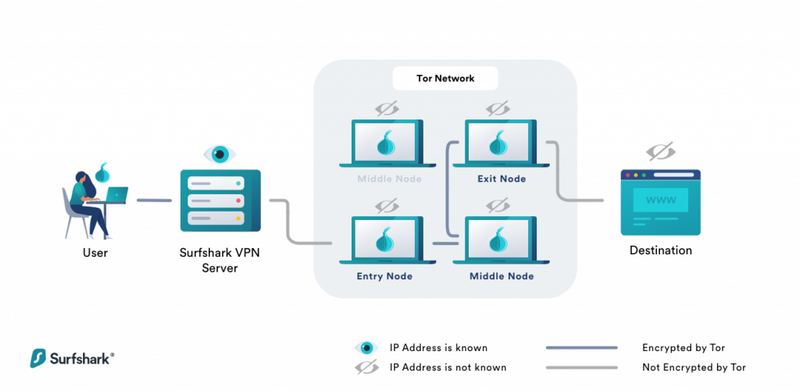 Tor sobre VPN