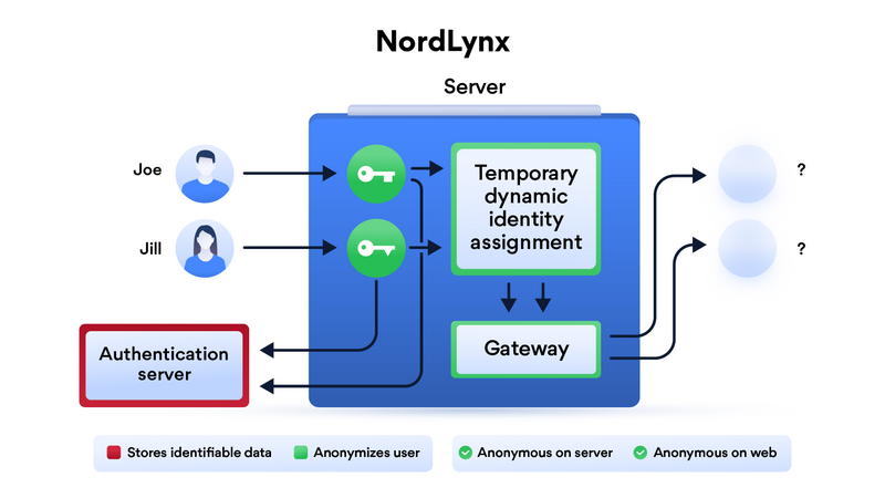 Protocolo NordLynx de NordVPN