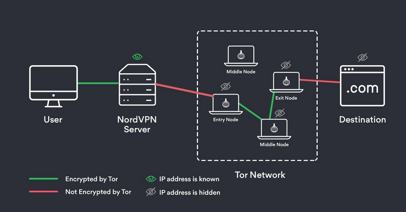 Onion Over VPN