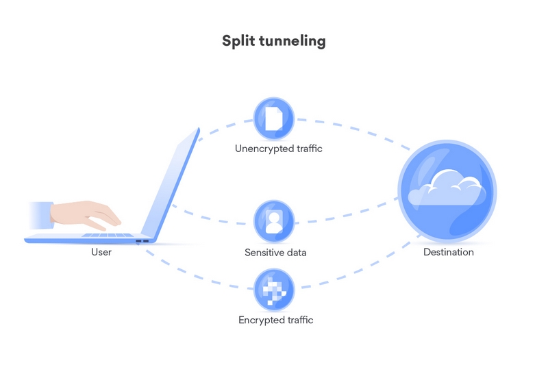 ¿Cómo funciona la tunelización dividida?