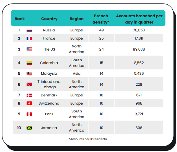 Densidad de fugas de datos