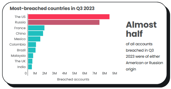 Países con más fugas de datos a nivel mundial